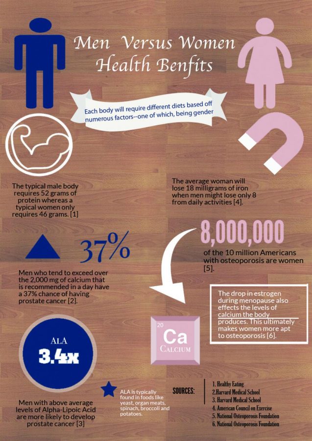 Men vs Women Info graphic outlines the health benefits of each gender